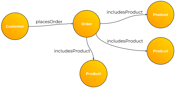 Customer Order Example Graph