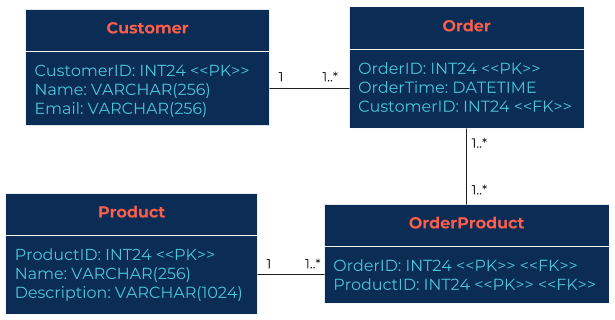 Customer Order Example Relational