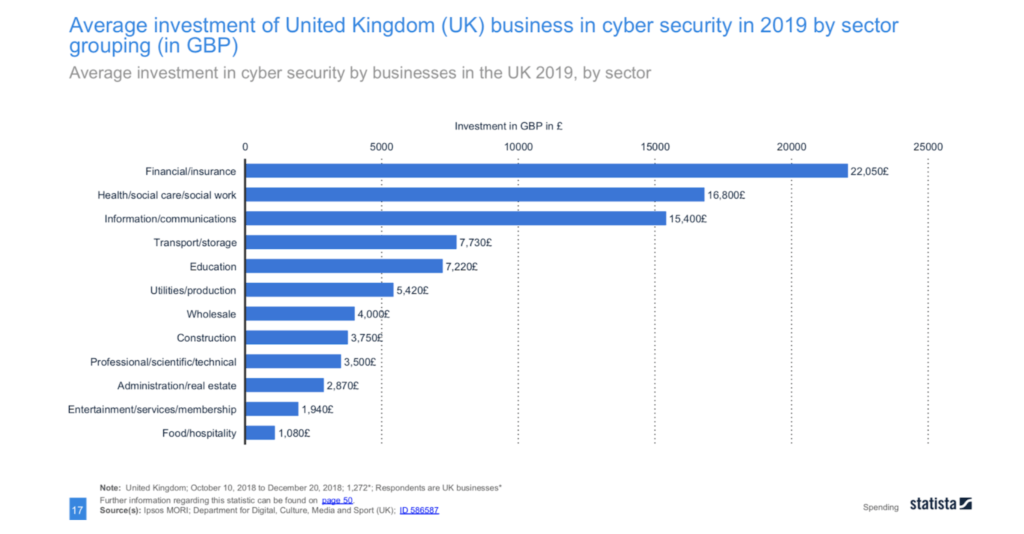 Average investment of United Kingdom business in cyber security in 2019 by sector grouping