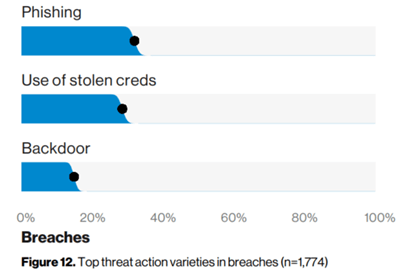 Threat Actions in Breaches, Verizon 2019